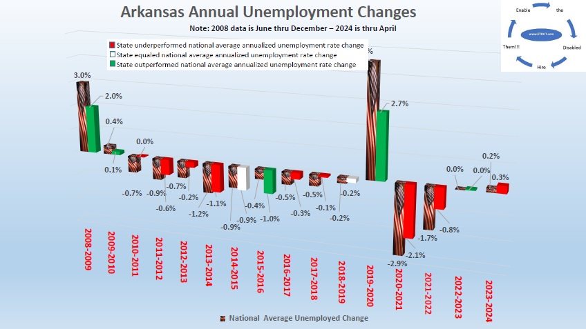 Arkansas Unemployment – 0