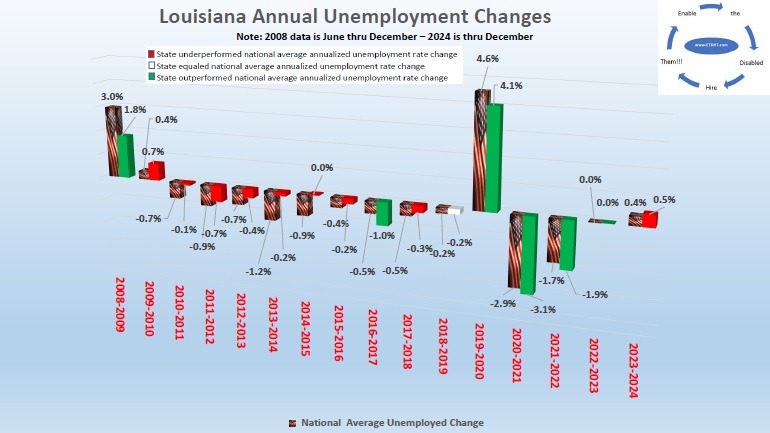 Louisiana Unemployment – www.semadata.org