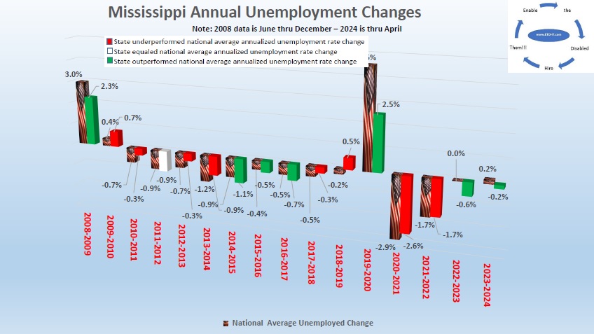 Mississippi Unemployment – 0