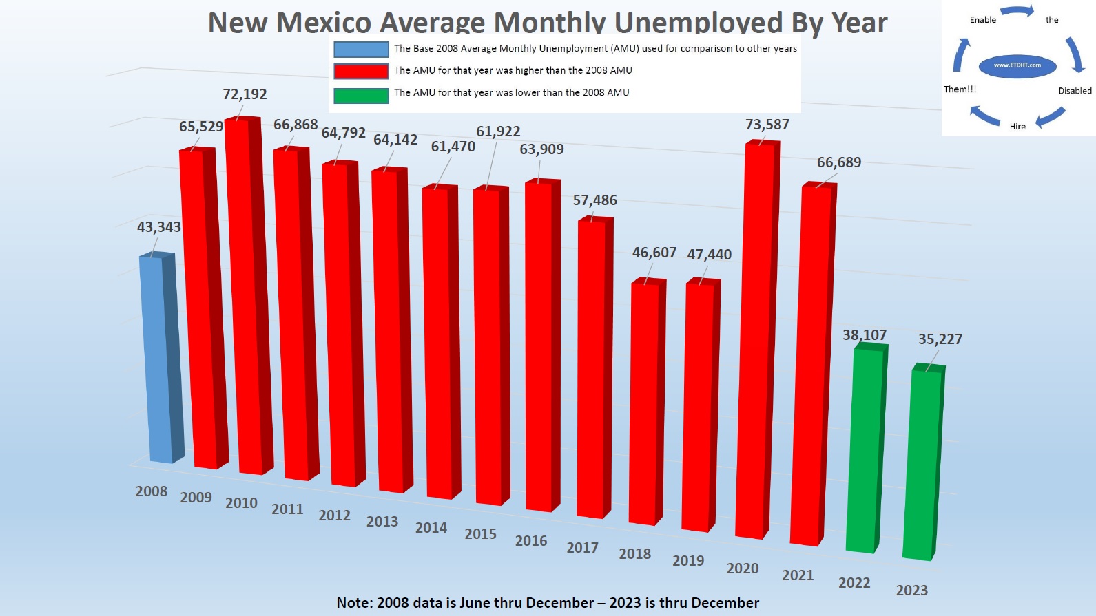 New Mexico Unemployment - www.ETDHT.com