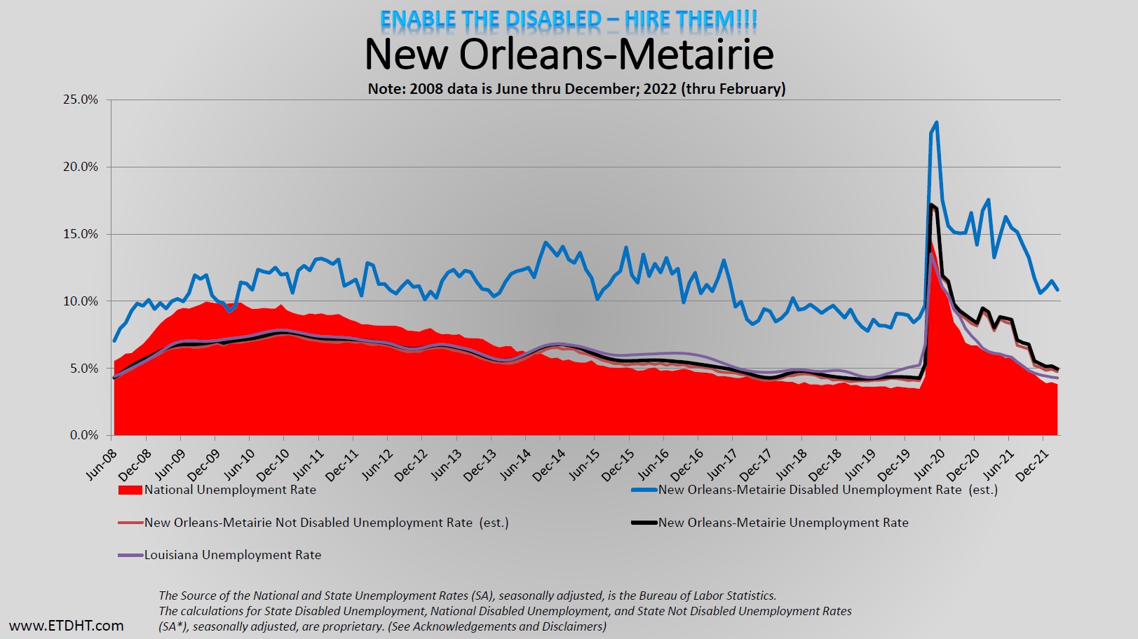 Louisiana Unemployment – 0